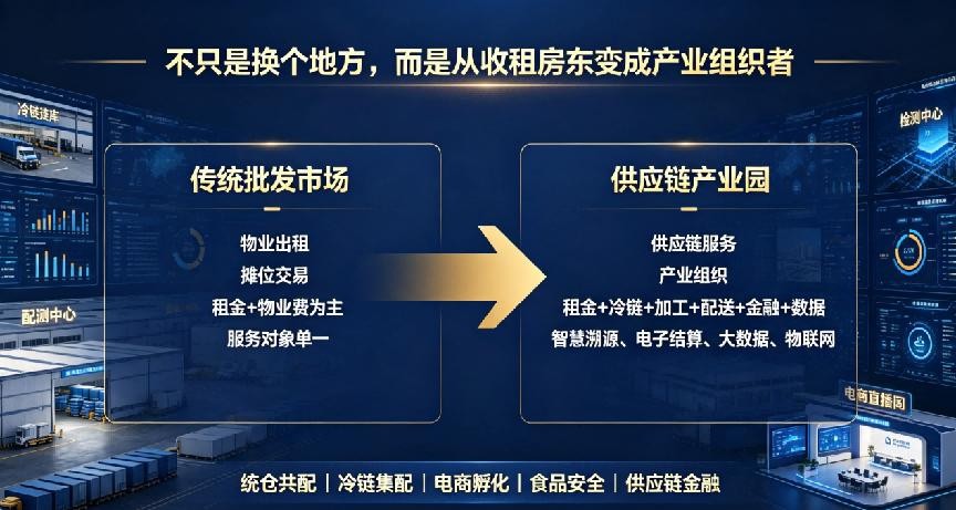 農(nóng)副產(chǎn)品供應(yīng)鏈產(chǎn)業(yè)園